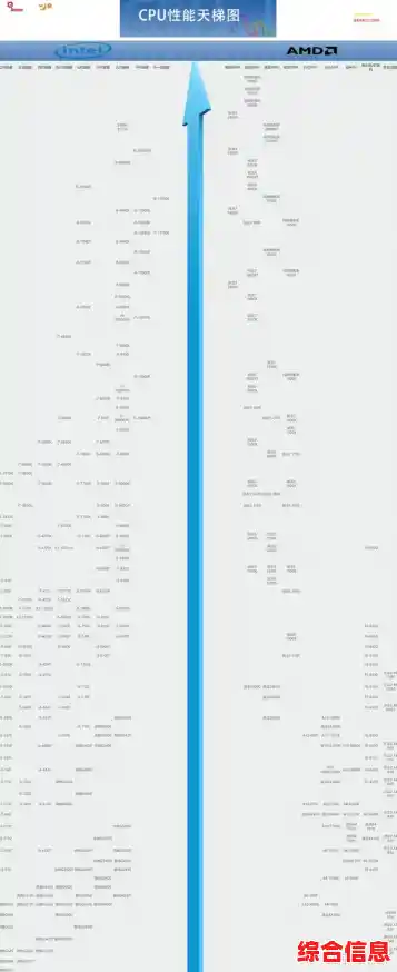 最新PC处理器性能天梯图正式公布，全面对比各型号表现