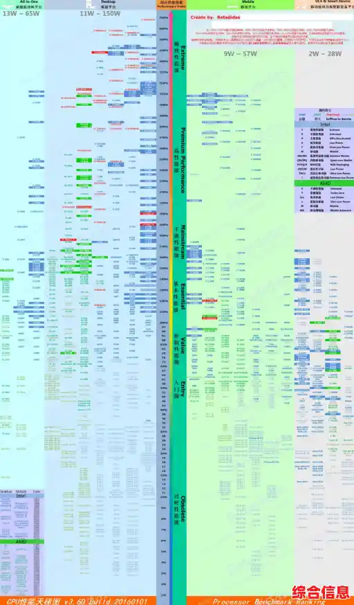 最新PC处理器性能天梯图正式公布，全面对比各型号表现