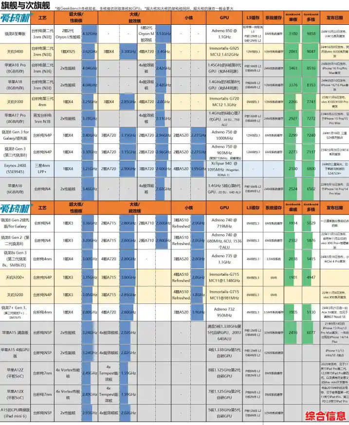 手机芯片天梯图解析:掌握科技发展脉络,洞察未来趋势 手机芯片天梯图解析:掌握科技发展脉络,洞察未来趋势