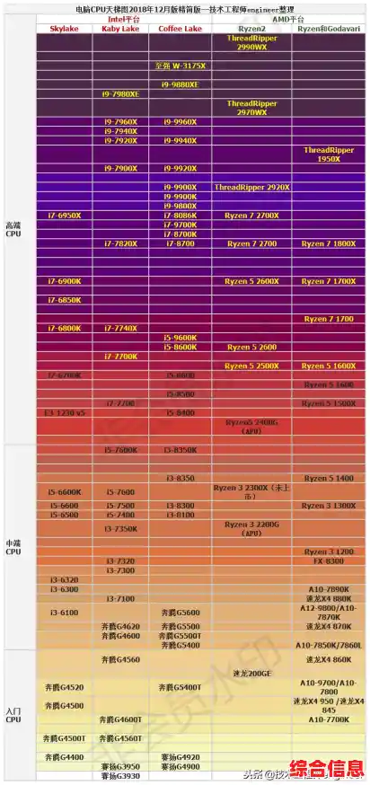 2020年九月CPU性能天梯榜:新一代处理器推动科技潮流与硬件升级 2020年九月CPU性能天梯榜:新一代处理器推动科技潮流与硬件升级