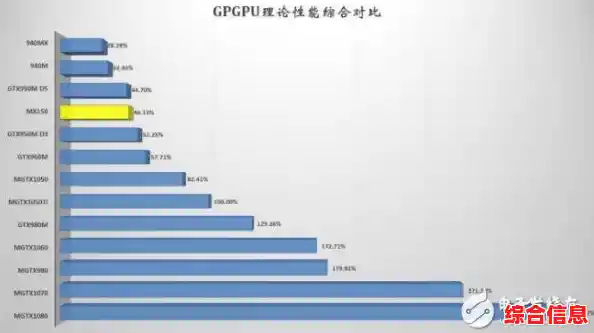 全面解析MX150显卡在天梯图中的位置:性能排名与实测数据对比 全面解析MX150显卡在天梯图中的位置:性能排名与实测数据对比