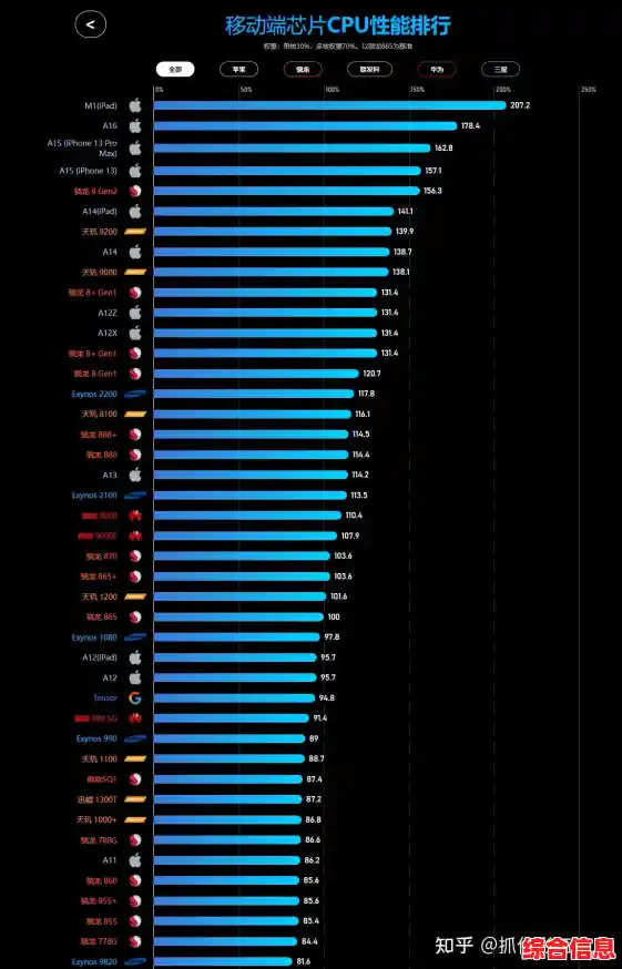 移动CPU性能天梯图2023最新版:处理器排名全面揭晓 移动CPU性能天梯图2023最新版:处理器排名全面揭晓