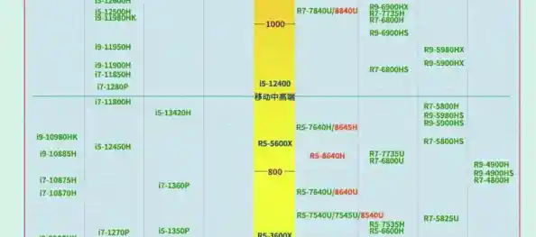 移动CPU性能天梯图2023最新版:处理器排名全面揭晓 移动CPU性能天梯图2023最新版:处理器排名全面揭晓