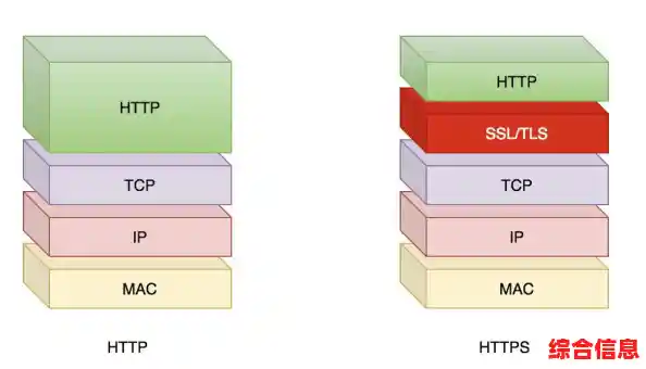 从明文到加密:探索HTTP与HTTPS的核心区别及实际应用影响 从明文到加密:探索HTTP与HTTPS的核心区别及实际应用影响