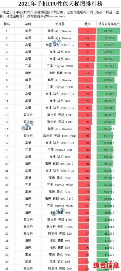 2021年手机处理器天梯图：全面解析最强性能芯片排名