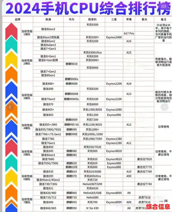 全面解析移动处理器天梯榜,聪明选购不再纠结! 全面解析移动处理器天梯榜,聪明选购不再纠结!