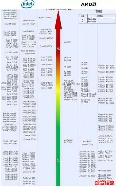 E3处理器天梯指南:从性能到选购,一站式解决你的电脑升级需求 E3处理器天梯指南:从性能到选购,一站式解决你的电脑升级需求