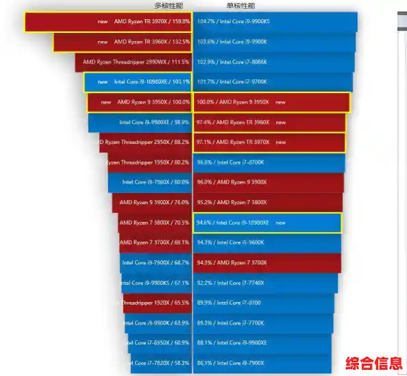 内存性能天梯图更新：探索你的记忆巅峰，看看能突破多少关卡！