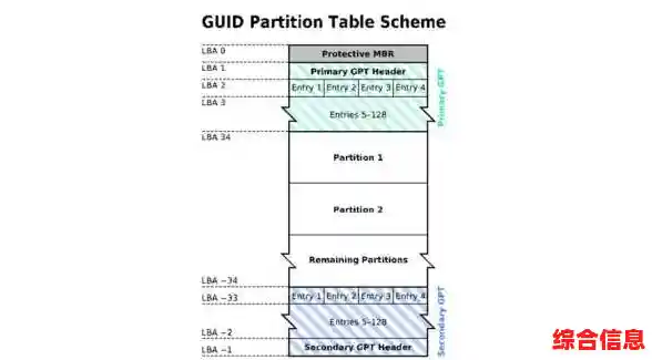 探索Windows 11安装新规:GPT分区的重要性与优势解析 探索Windows 11安装新规:GPT分区的重要性与优势解析