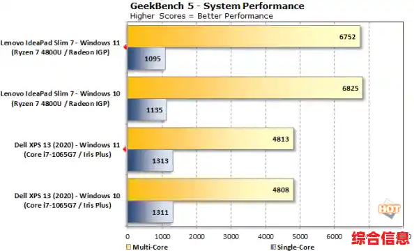 实测对比:Windows 7跑分表现超越Windows 11,性能优势明显! 实测对比:Windows 7跑分表现超越Windows 11,性能优势明显!