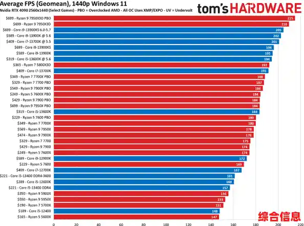 探索AMD和英特尔在天梯图中的较量:芯片性能、市场策略与用户选择分析 探索AMD和英特尔在天梯图中的较量:芯片性能、市场策略与用户选择分析