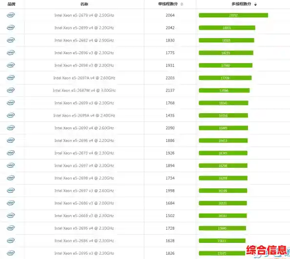 至强处理器性能天梯图发布:2023年最新型号全面解析与排名! 至强处理器性能天梯图发布:2023年最新型号全面解析与排名!