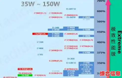至强处理器性能天梯图发布:2023年最新型号全面解析与排名! 至强处理器性能天梯图发布:2023年最新型号全面解析与排名!