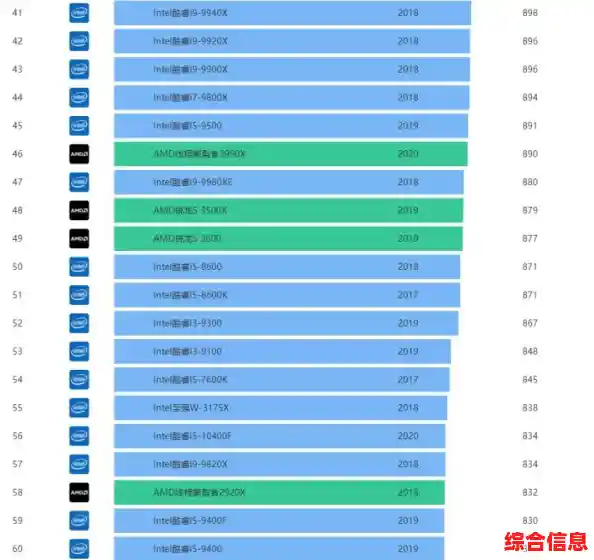 电脑CPU天梯图最新发布:快速找到适合你的高性能处理器! 电脑CPU天梯图最新发布:快速找到适合你的高性能处理器!