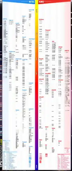 CPU性能天梯图v3.33更新啦！全方位呈现处理器层级与性能数据