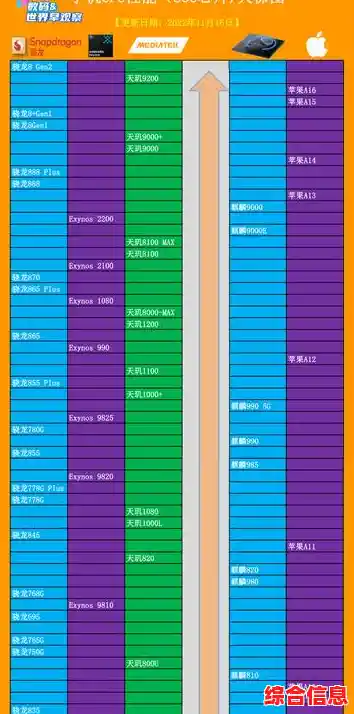 深度剖析2022手机CPU天梯图:处理器性能全维度对比 深度剖析2022手机CPU天梯图:处理器性能全维度对比