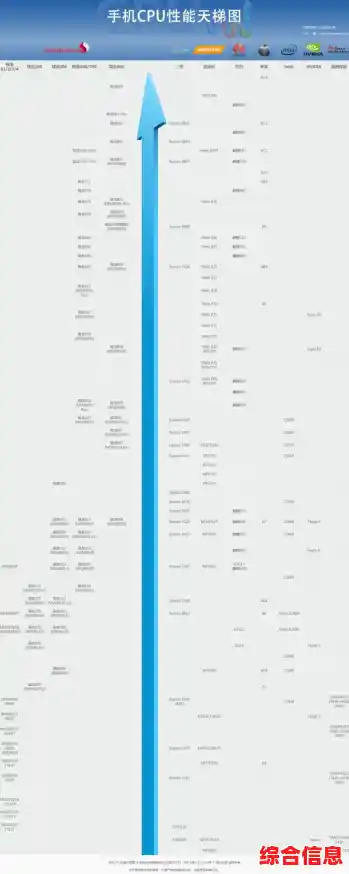 手机处理器性能排行榜：快科技实测天梯图揭示新款CPU强弱