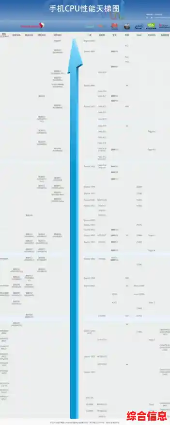 手机处理器性能排行榜：快科技实测天梯图揭示新款CPU强弱