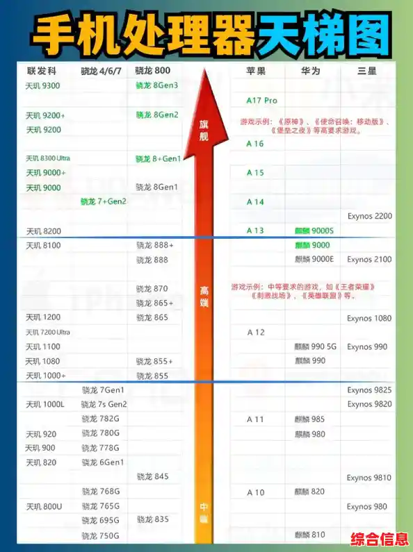 收藏必备！最新手机CPU天梯图发布，帮你挑出最强处理器