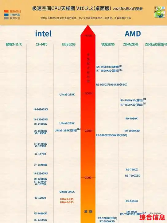最新处理器天梯图发布:快速了解CPU性能排名,精准匹配需求 最新处理器天梯图发布:快速了解CPU性能排名,精准匹配需求