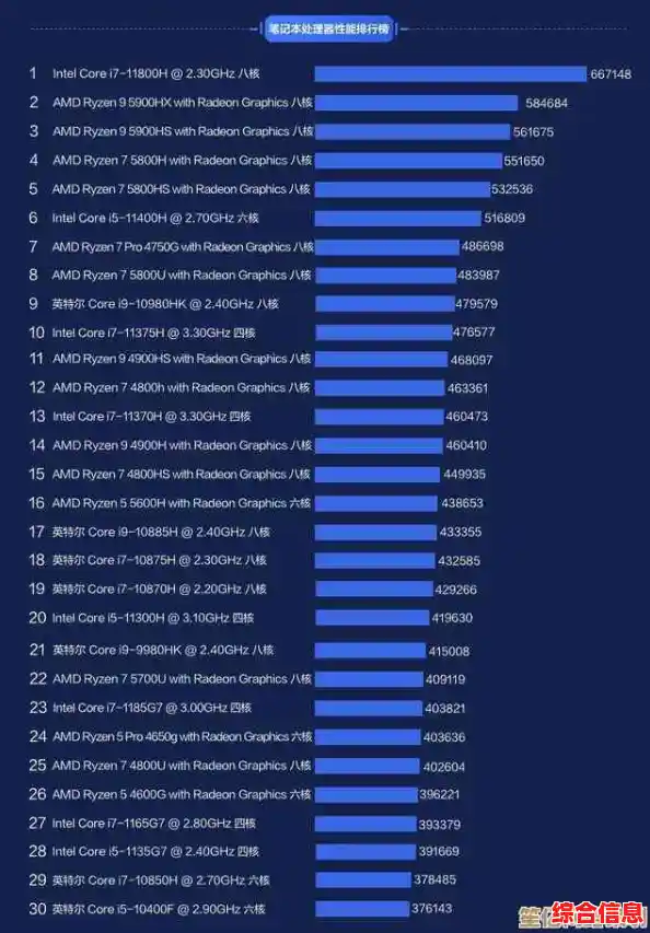 全新核显天梯图权威评测:实时性能排名与详细数据全解析! 全新核显天梯图权威评测:实时性能排名与详细数据全解析!