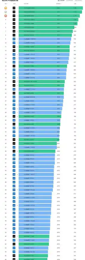 AMD锐龙5600U核显天梯榜:全新架构,性能再攀高峰! AMD锐龙5600U核显天梯榜:全新架构,性能再攀高峰!
