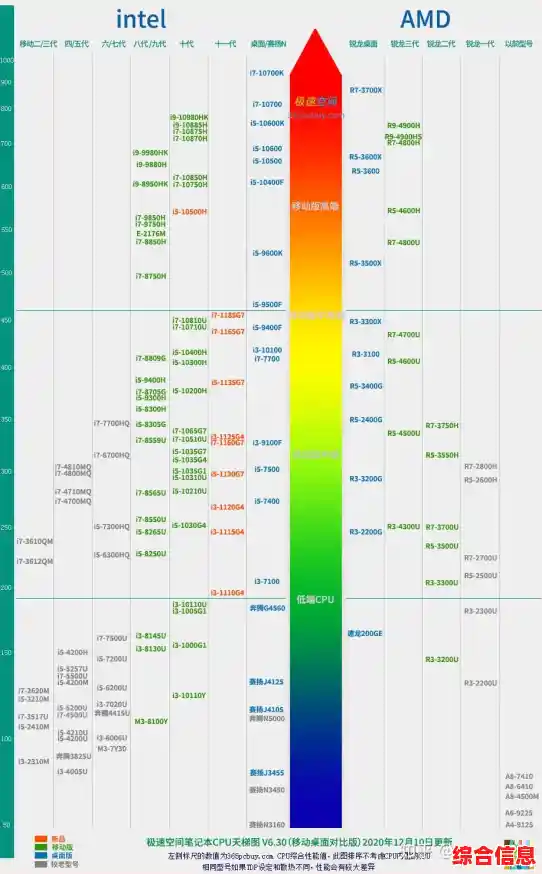 电脑CPU天梯图:全面解析性能等级与选购策略 电脑CPU天梯图:全面解析性能等级与选购策略