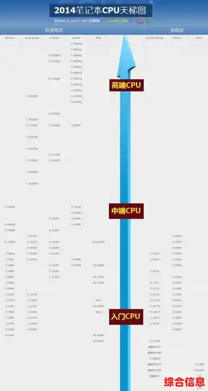 电脑CPU天梯图:全面解析性能等级与选购策略 电脑CPU天梯图:全面解析性能等级与选购策略