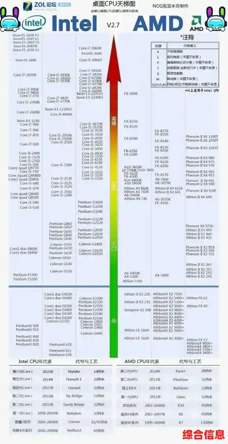 最新U盘网CPU天梯图详细分析,帮你轻松挑选高性价比处理器 最新U盘网CPU天梯图详细分析,帮你轻松挑选高性价比处理器