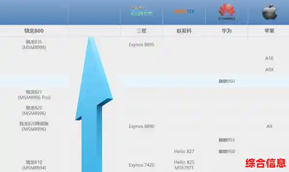 骁龙处理器天梯图最新发布:全面剖析高性能芯片技术突破与选购指南 骁龙处理器天梯图最新发布:全面剖析高性能芯片技术突破与选购指南