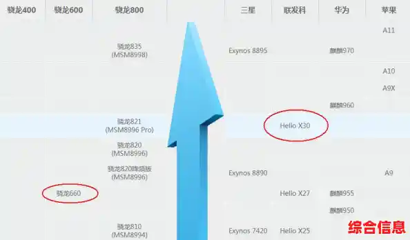 骁龙处理器天梯图最新发布:全面剖析高性能芯片技术突破与选购指南 骁龙处理器天梯图最新发布:全面剖析高性能芯片技术突破与选购指南
