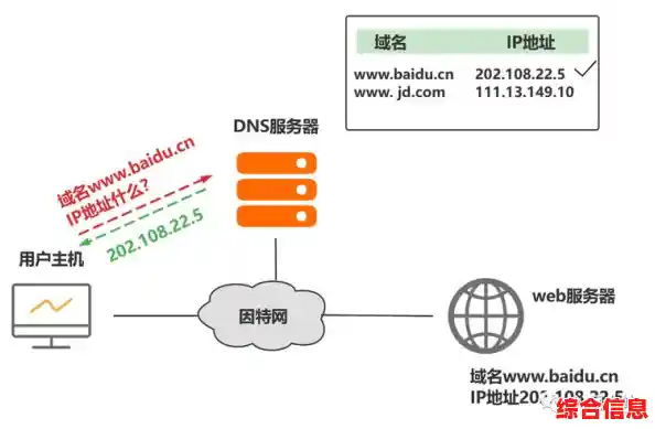 深入理解DNS服务器:如何将域名转换为IP地址的关键技术 深入理解DNS服务器:如何将域名转换为IP地址的关键技术