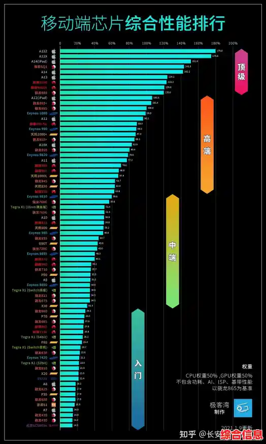 手机CPU性能天梯图全解析:轻松对比芯片强弱与选购指南 手机CPU性能天梯图全解析:轻松对比芯片强弱与选购指南