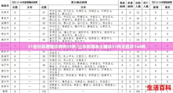 31省份新增确诊病例35例/山东新增本土确诊31例无症状144例