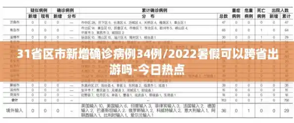 31省区市新增确诊病例34例/2022暑假可以跨省出游吗-今日热点