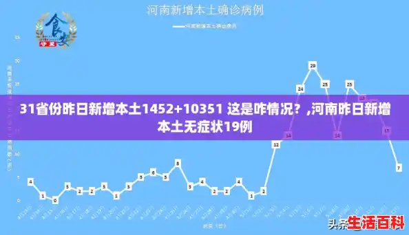 31省份昨日新增本土1452+10351 这是咋情况？,河南昨日新增本土无症状19例