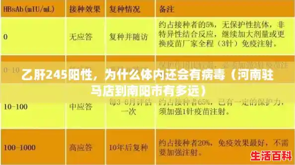 乙肝245阳性，为什么体内还会有病毒（河南驻马店到南阳市有多远）