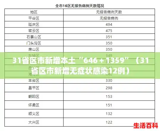 31省区市新增本土“646+1359”(31省区市新增无症状感染12例) 31省区市新增本土“646+1359”(31省区市新增无症状感染12例)