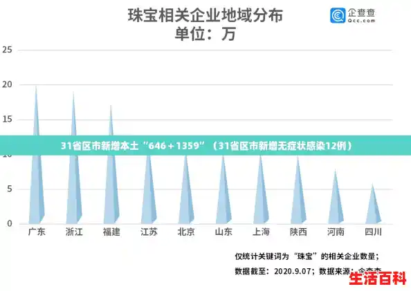 31省区市新增本土“646+1359”(31省区市新增无症状感染12例) 31省区市新增本土“646+1359”(31省区市新增无症状感染12例)