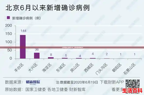 【北京新增本土感染者22例，北京的疫情最新状况】