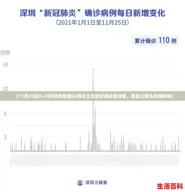 【11月25日0-24时苏州新增63例本土无症状感染者详情,黑龙江肇东有病例吗】 【11月25日0-24时苏州新增63例本土无症状感染者详情,黑龙江肇东有病例吗】
