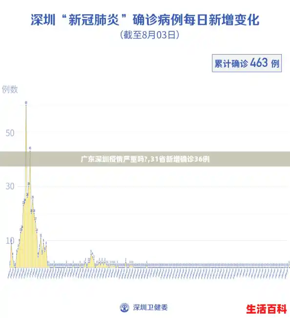广东深圳疫情严重吗?,31省新增确诊36例