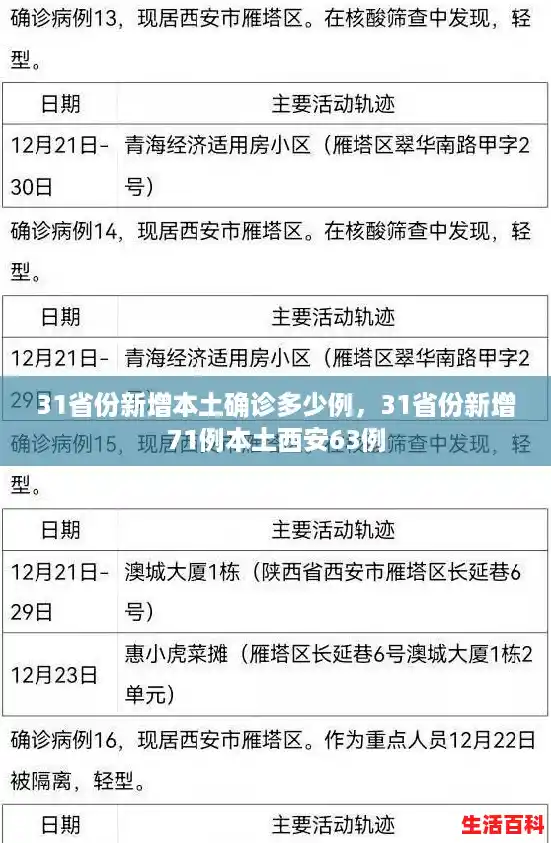 31省份新增本土确诊多少例，31省份新增71例本土西安63例