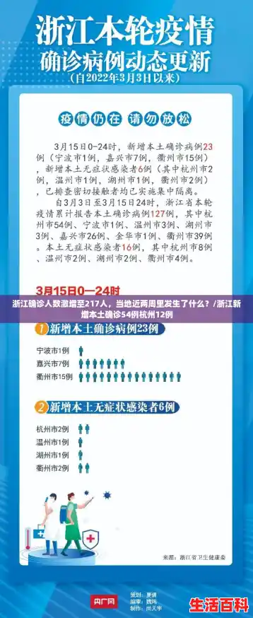 浙江确诊人数激增至217人,当地近两周里发生了什么?/浙江新增本土确诊54例杭州12例 浙江确诊人数激增至217人,当地近两周里发生了什么?/浙江新增本土确诊54例杭州12例