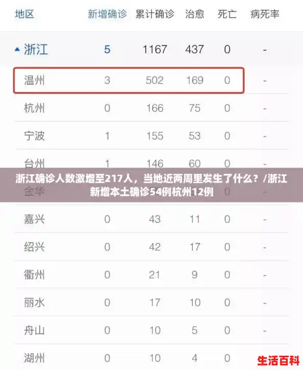 浙江确诊人数激增至217人,当地近两周里发生了什么?/浙江新增本土确诊54例杭州12例 浙江确诊人数激增至217人,当地近两周里发生了什么?/浙江新增本土确诊54例杭州12例