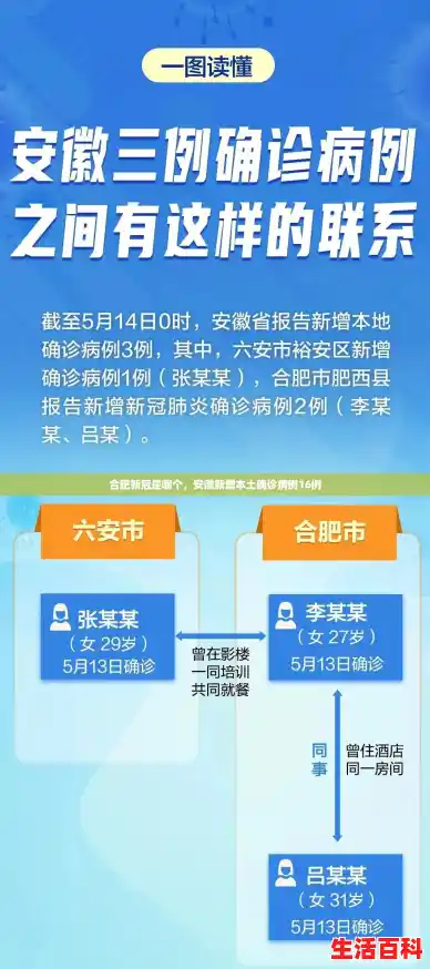 合肥新冠是哪个,安徽新增本土确诊病例16例 合肥新冠是哪个,安徽新增本土确诊病例16例