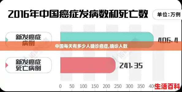 中国每天有多少人确诊癌症,确诊人数