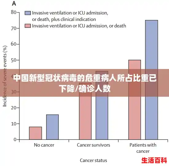 中国新型冠状病毒的危重病人所占比重已下降/确诊人数