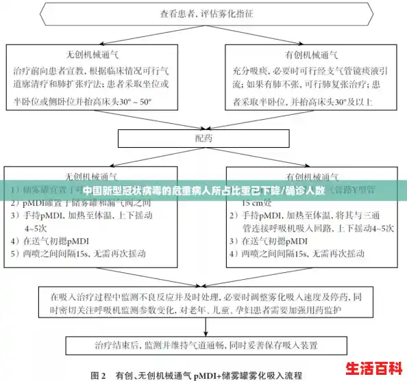 中国新型冠状病毒的危重病人所占比重已下降/确诊人数