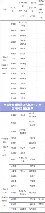 全国疫情风险等级名单是？，全国高风险地区名单